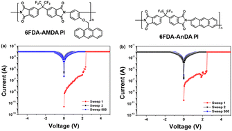 Graphical abstract: Memory characteristics of anthracene-based polyimides in non-volatile resistive memory devices