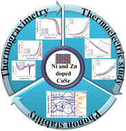 Graphical abstract: The impact of Ni and Zn doping on the thermal durability and thermoelectric variables of pristine CuSe nanoparticles