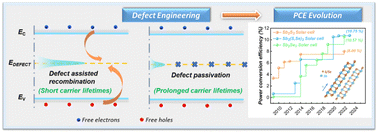 Graphical abstract: A comprehensive insight into deep-level defect engineering in antimony chalcogenide solar cells