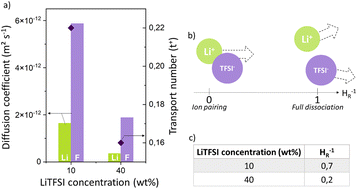 Graphical abstract: Towards N-rich solid polymer electrolytes for Li-ion batteries?