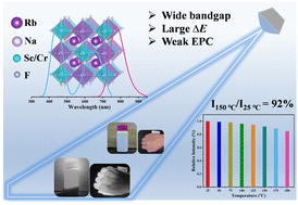 Graphical abstract: Near-infrared luminescence and high thermal stability of Rb2NaScF6:Cr3+ phosphor for spectroscopy applications