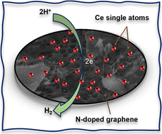 Graphical abstract: Promising Ce single-atom-dispersed nitrogen-doped graphene catalysts for the hydrogen evolution reaction