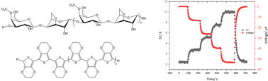 Graphical abstract: Conducting poly(3,4-ethylenedioxythiophene) materials with sustainable carrageenan counter-ions and their thermoelectric properties