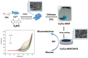 Graphical abstract: Non-enzymatic amperometric glucose sensing by novel Cu-MOF synthesized at room temperature