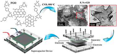 Graphical abstract: Phosphorus and nitrogen co-doped reduced graphene oxide as superior electrode nanomaterials for supercapacitors