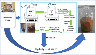Graphical abstract: Surfactant-assisted synthesis of zero-dimensional iron nanomaterial for cellobiose hydrolysis