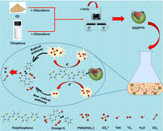 Graphical abstract: Efficient degradation of orange G dye using the quartz-sand@polythiophene composite for peroxymonosulfate activation: a sustainable approach for advanced oxidation processes