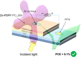 Graphical abstract: Aza-benzannulated-perylenebisimide-porphyrin dyad as an intensely absorbing donor in bulk-heterojunction organic solar cells