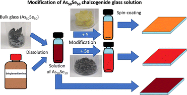Graphical abstract: Optical and chemical properties of As–Se and As–S–Se solution processed thin films prepared via As50Se50 source solution modification