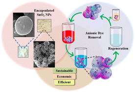 Graphical abstract: Fabrication of highly efficient encapsulated SnO2@alginate beads as regenerative nanosorbents for anionic dye pollutants removal from aqueous solution