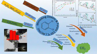 Graphical abstract: Thermal catalytic mineralization of ortho-dichlorobenzene at low temperature: an in situ FT-IR and XPS mechanistic investigation