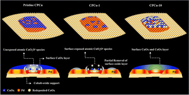 Graphical abstract: Facile surface restructure by one-step sub-millisecond laser exposure promotes the CO2 methanation performance of cobalt oxide supported Pd nanoparticles with copper-oxide cluster decoration