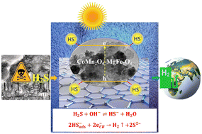 Graphical abstract: A novel magnetic HS−-adsorptive nanocomposite photocatalyst (rGO/CoMn2O4–MgFe2O4) for hydrogen fuel production using H2S feed