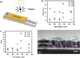 Graphical abstract: Fast response and multi-color photodetection in p-type Cu:CdS thin films