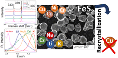 Graphical abstract: Characterization of FeS2 pyrite microcrystals synthesized in different flux media