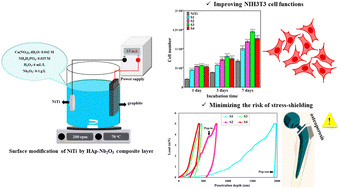 Graphical abstract: Encouraging tribomechanical and biological responses of hydroxyapatite coatings reinforced by various levels of niobium pentoxide particles