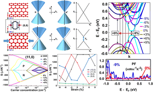 Graphical abstract: Ab initio study of uniaxial strain-induced thermoelectric property tuning of individual single-wall carbon nanotubes