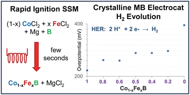 Graphical abstract: Rapid solid-state metathesis reactions for the formation of cobalt–iron monoboride solid-solutions and investigation of their water splitting electrocatalytic activity