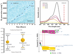 Graphical abstract: Synergistic enhancement of seawater hydrogen generation via sulfur vacancy enriched and phases engineered CQD loaded CdS photocatalyst