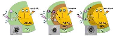 Graphical abstract: TiO2 core–shell and core-dual-shell nanoparticles with tunable heterojunctions and visible to near-infrared extinctions