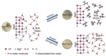 Graphical abstract: Hydration control in the fabrication of high-density magnesia products via slip casting