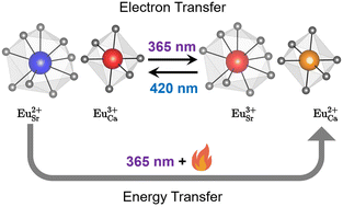 Graphical abstract: Insight into the electron transfer and anti-thermal quenching of europium doped Li4SrCa(SiO4)2