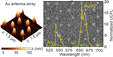 Graphical abstract: Enhancement of upconversion photoluminescence in phosphor nanoparticle thin films using metallic nanoantennas fabricated by colloidal lithography