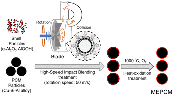 Graphical abstract: High-temperature ternary Cu–Si–Al alloy as a core–shell microencapsulated phase change material: fabrication via dry synthesis method and its thermal stability mechanism