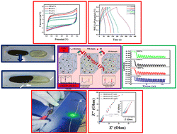 Graphical abstract: Multifunctional and self-healable conductive IPN hydrogels functionalized with reduced magnetite graphene oxide for an advanced flexible all in one solid-state supercapacitor