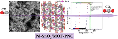 Graphical abstract: Metal–organic framework-derived hierarchical porous N/Co-doped carbon-supported sponge-like Pd–SnO2 nanostructures for low-temperature CO oxidation