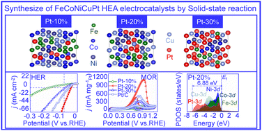 Graphical abstract: Synthesis of FeCoNiCuPt high-entropy alloy nanoparticle electrocatalysts with various Pt contents by a solid-state reaction method