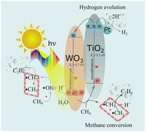 Graphical abstract: Methane conversion and hydrogen production over TiO2/WO3/Pt heterojunction photocatalysts