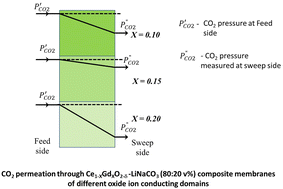 Graphical abstract: Optimization of safe doping level for enhanced CO2 flux in composite membrane