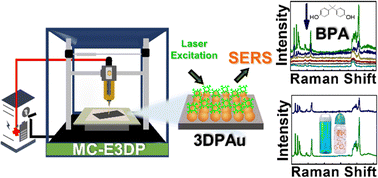 Graphical abstract: Meniscus-confined capping-free 3D printed gold nanoparticles for quantitative SERS detection of bisphenol A