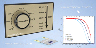 Graphical abstract: Experimental design of stencil-printed high-performance organic electrochemical transistors