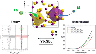 Graphical abstract: Advancing very high temperature thermoelectric performance of Yb4Sb3 through dual-substitutions: a combined experimental and theoretical study