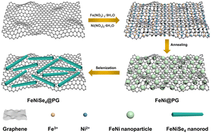 Graphical abstract: Pliable electrode of porous graphene-encapsulated FeNiSe4 binary-metal selenide nanorods as a binder-free anode for lithium-ion batteries