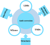 Graphical abstract: Anti-corrosion applications of 2D transition metal based layered materials