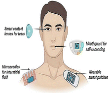 Graphical abstract: Sensing methods for stress biomarker detection in human saliva: a new frontier for wearable electronics and biosensing