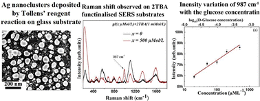 Graphical abstract: Arresting Tollens’ reagent's reaction on a glass surface as the easiest method to fabricate Ag nanocluster-based SERS substrates for glucose sensing