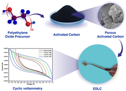 Graphical abstract: Environment-friendly approach for synthesis of promising porous carbon: empowering supercapacitors for a sustainable future