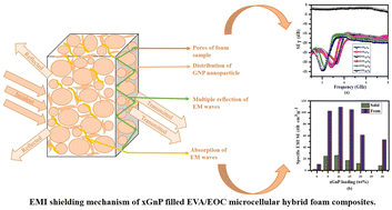 Graphical abstract: Effect of foaming on the electromagnetic interference-shielding performance of exfoliated graphite nanoplatelets-filled EVA/EOC blend composites in the S-band region