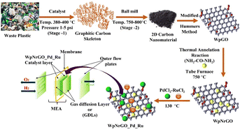 Graphical abstract: Waste plastic derived nitrogen-doped reduced graphene oxide decorated core–shell nano-structured metal catalyst (WpNrGO-Pd–Ru) for a proton exchange membrane fuel cell