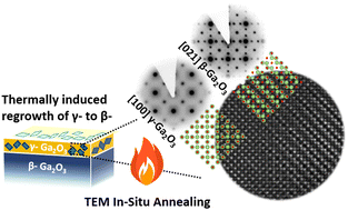 Graphical abstract: In situ atomic-resolution study of transformations in double polymorph γ/β-Ga2O3 structures