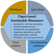 Graphical abstract: Paper-based sustainable biosensors