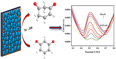 Graphical abstract: Tweaking the electrocatalytic ability of Cu-MOF by the inclusion of PTA: a selective electrochemical sensor for resorcinol