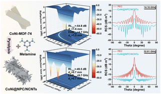 Graphical abstract: N-doped branched metal–organic framework derivatives to boost multiband microwave absorption with ultrathin thickness