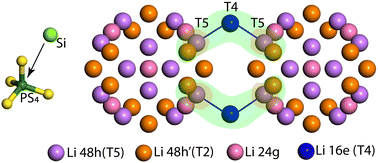 Graphical abstract: Understanding the role of aliovalent cation substitution on the li-ion diffusion mechanism in Li6+xP1−xSixS5Br argyrodites