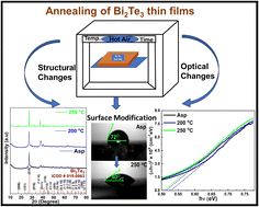 Graphical abstract: Temperature dependent Raman and photoresponse studies of Bi2Te3 thin films annealed at different temperatures for improved optoelectronic performance
