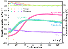 Graphical abstract: The introduction of gallium ions into V2O5 interlayers for highly reversible Zn ion batteries